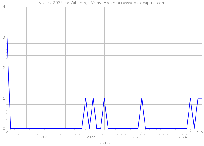 Visitas 2024 de Willempje Vrins (Holanda) 