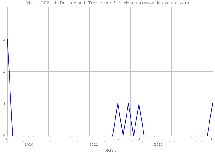 Visitas 2024 de Dutch Health Treatments B.V. (Holanda) 