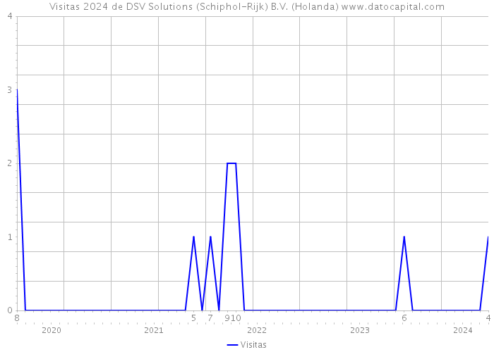 Visitas 2024 de DSV Solutions (Schiphol-Rijk) B.V. (Holanda) 