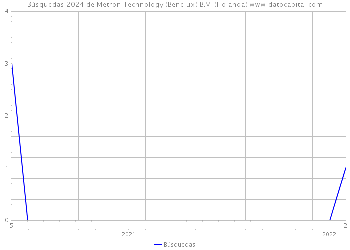 Búsquedas 2024 de Metron Technology (Benelux) B.V. (Holanda) 