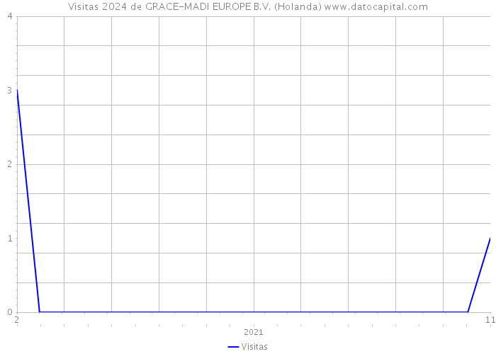 Visitas 2024 de GRACE-MADI EUROPE B.V. (Holanda) 