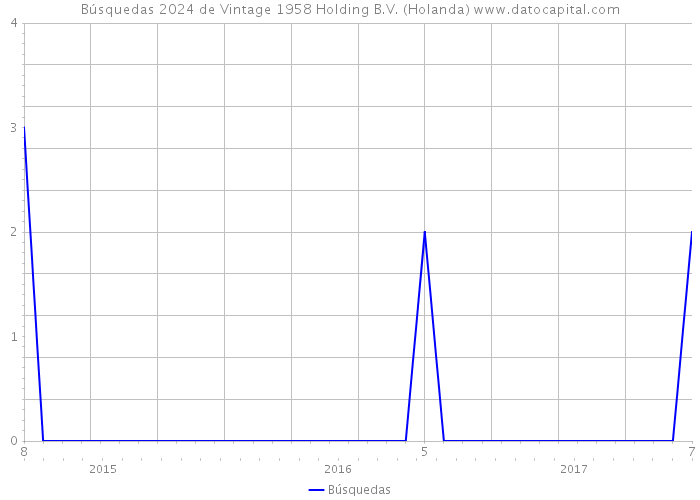 Búsquedas 2024 de Vintage 1958 Holding B.V. (Holanda) 