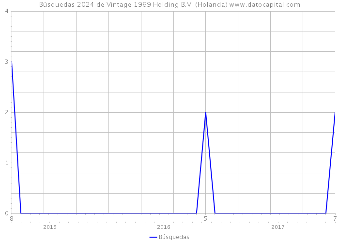 Búsquedas 2024 de Vintage 1969 Holding B.V. (Holanda) 