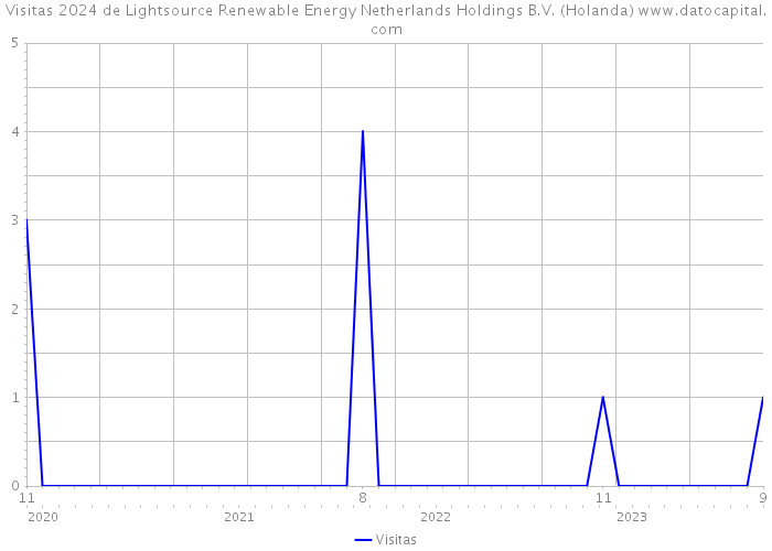 Visitas 2024 de Lightsource Renewable Energy Netherlands Holdings B.V. (Holanda) 