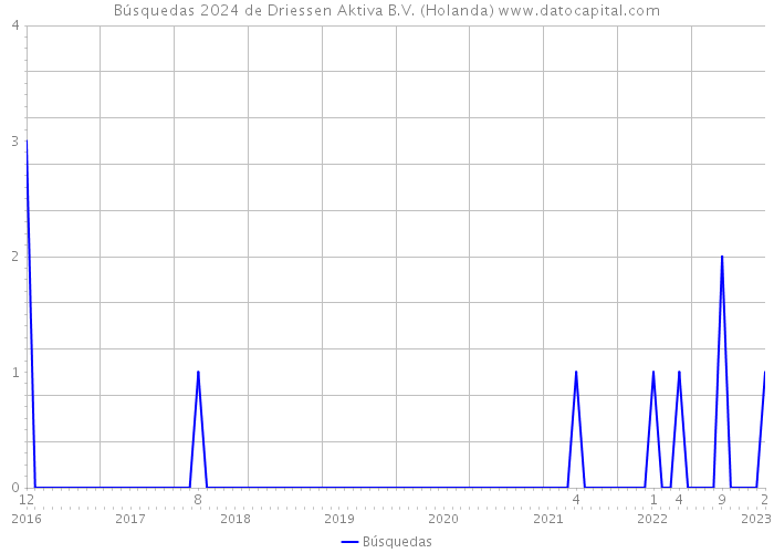 Búsquedas 2024 de Driessen Aktiva B.V. (Holanda) 