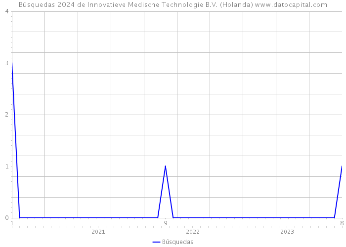 Búsquedas 2024 de Innovatieve Medische Technologie B.V. (Holanda) 