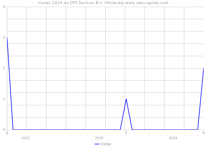 Visitas 2024 de DPS Services B.V. (Holanda) 