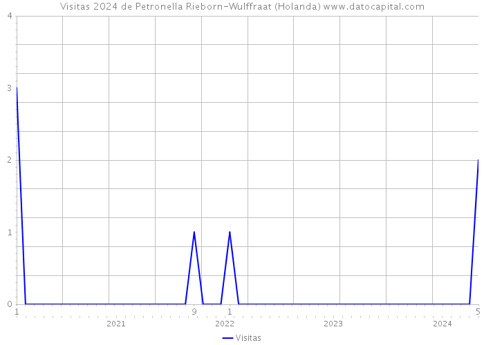 Visitas 2024 de Petronella Rieborn-Wulffraat (Holanda) 