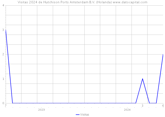 Visitas 2024 de Hutchison Ports Amsterdam B.V. (Holanda) 