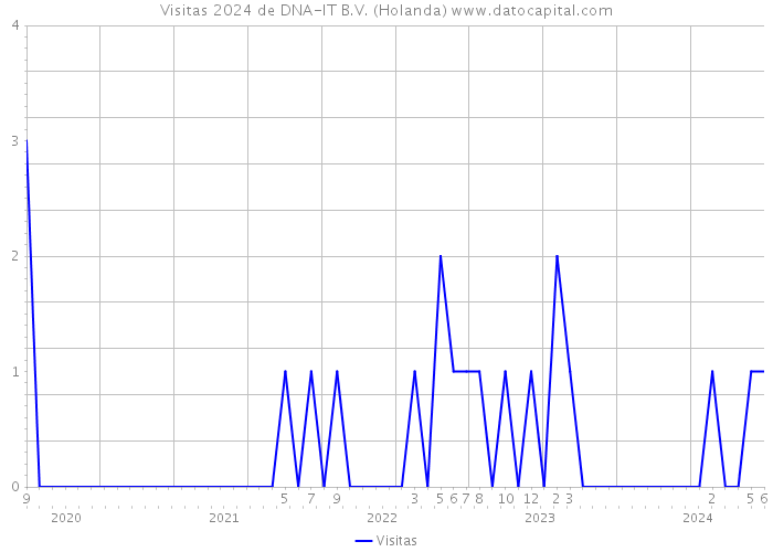 Visitas 2024 de DNA-IT B.V. (Holanda) 