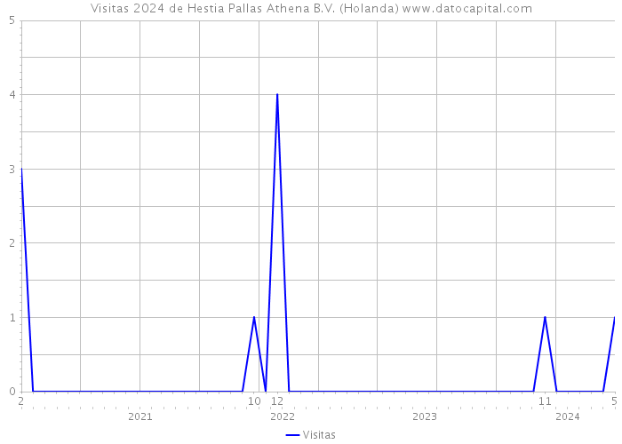 Visitas 2024 de Hestia Pallas Athena B.V. (Holanda) 