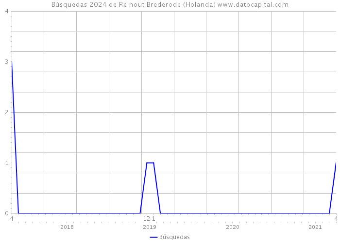 Búsquedas 2024 de Reinout Brederode (Holanda) 
