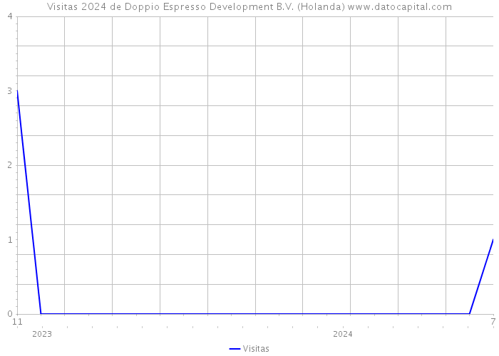 Visitas 2024 de Doppio Espresso Development B.V. (Holanda) 