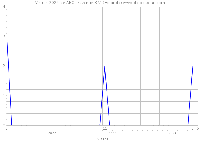 Visitas 2024 de ABC Preventie B.V. (Holanda) 