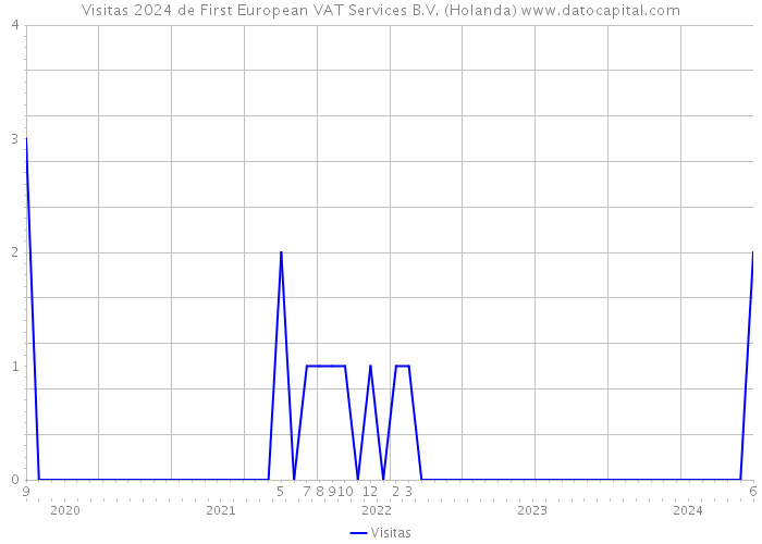 Visitas 2024 de First European VAT Services B.V. (Holanda) 