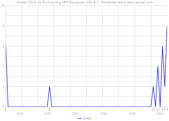 Visitas 2024 de Rockspring NPS European Alfa B.V. (Holanda) 