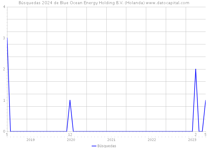 Búsquedas 2024 de Blue Ocean Energy Holding B.V. (Holanda) 