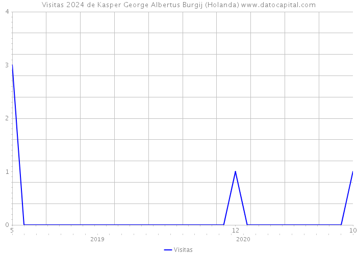 Visitas 2024 de Kasper George Albertus Burgij (Holanda) 