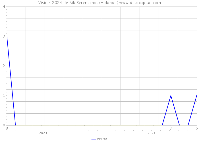 Visitas 2024 de Rik Berenschot (Holanda) 