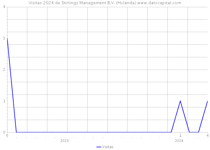 Visitas 2024 de Stirlings Management B.V. (Holanda) 