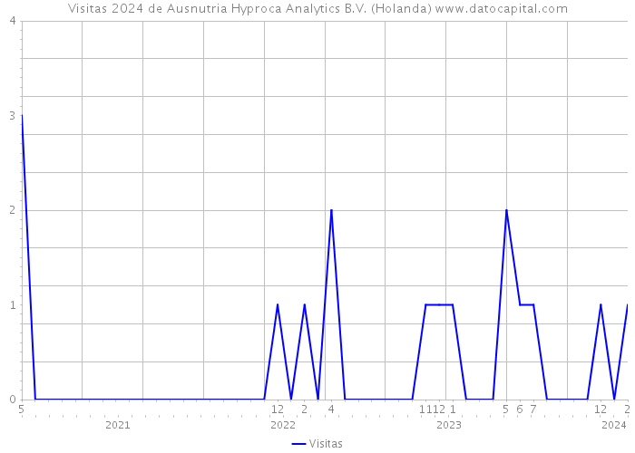 Visitas 2024 de Ausnutria Hyproca Analytics B.V. (Holanda) 