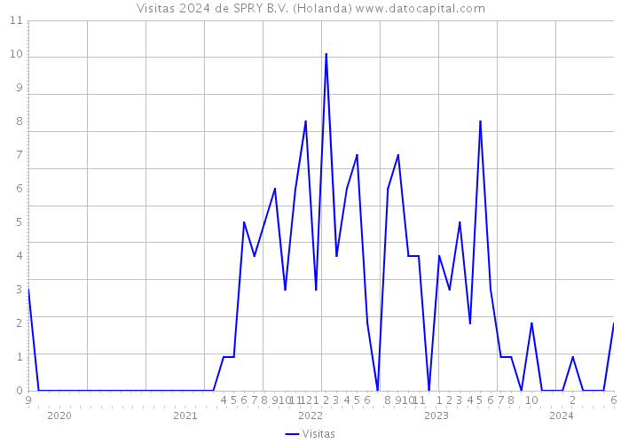 Visitas 2024 de SPRY B.V. (Holanda) 