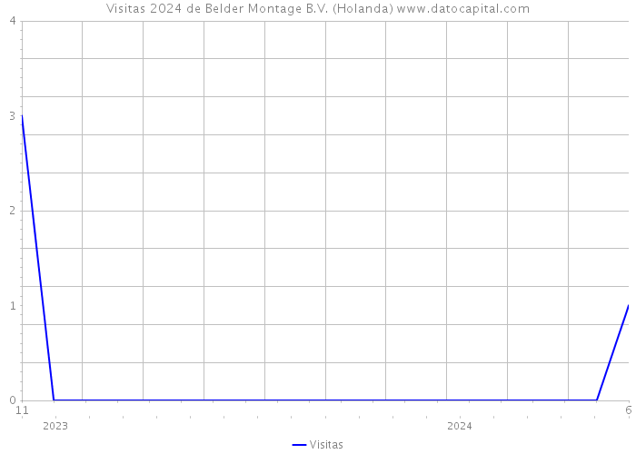 Visitas 2024 de Belder Montage B.V. (Holanda) 