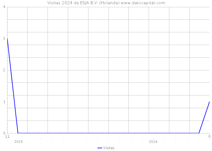 Visitas 2024 de ESJA B.V. (Holanda) 