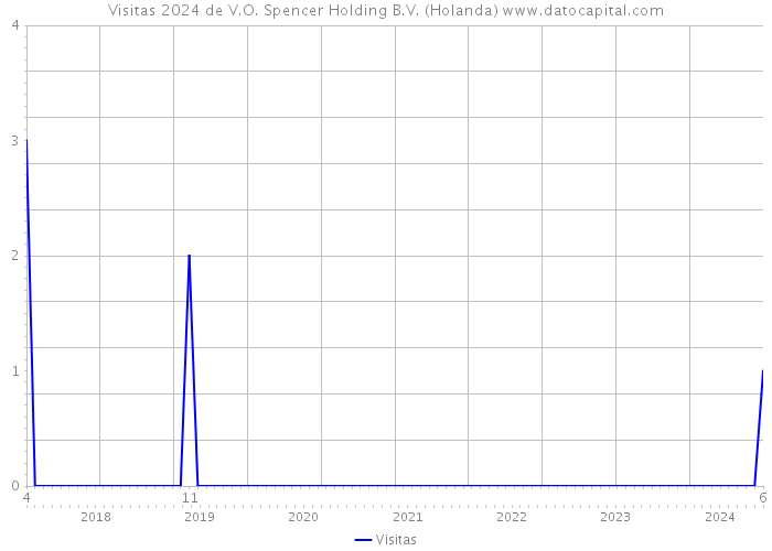 Visitas 2024 de V.O. Spencer Holding B.V. (Holanda) 