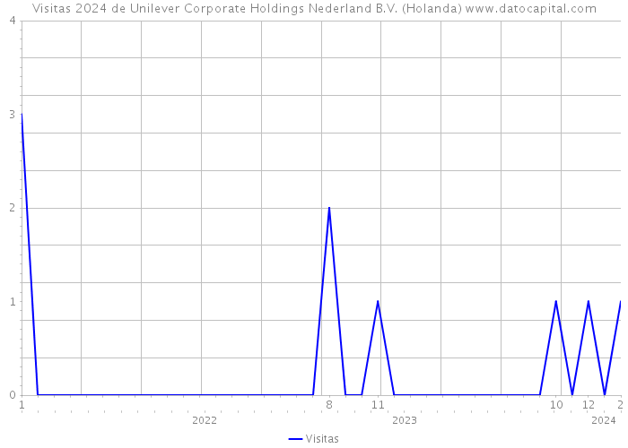 Visitas 2024 de Unilever Corporate Holdings Nederland B.V. (Holanda) 
