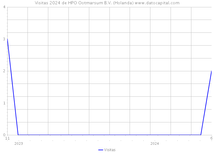 Visitas 2024 de HPO Ootmarsum B.V. (Holanda) 