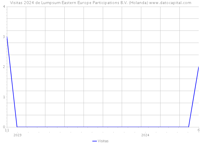 Visitas 2024 de Lumpsum Eastern Europe Participations B.V. (Holanda) 
