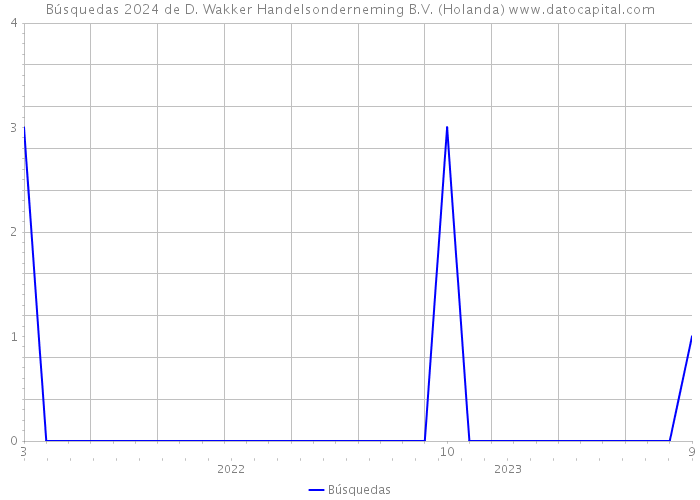 Búsquedas 2024 de D. Wakker Handelsonderneming B.V. (Holanda) 