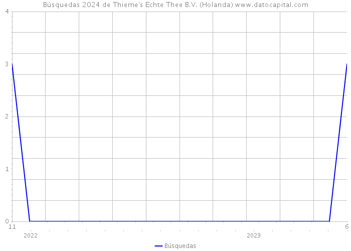 Búsquedas 2024 de Thieme's Echte Thee B.V. (Holanda) 