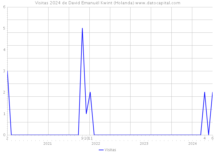 Visitas 2024 de David Emanuël Kwint (Holanda) 