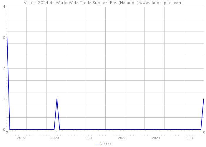 Visitas 2024 de World Wide Trade Support B.V. (Holanda) 
