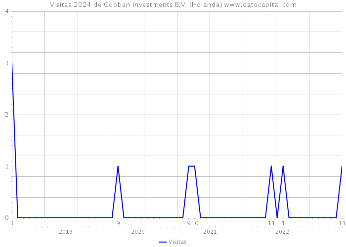 Visitas 2024 de Cobben Investments B.V. (Holanda) 