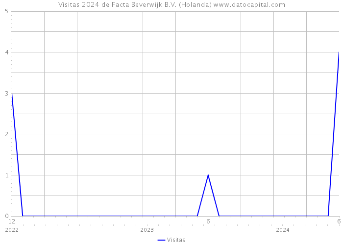 Visitas 2024 de Facta Beverwijk B.V. (Holanda) 