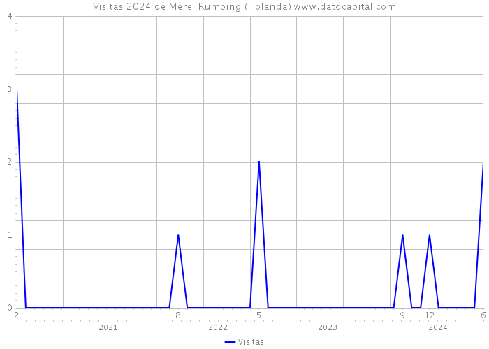 Visitas 2024 de Merel Rumping (Holanda) 