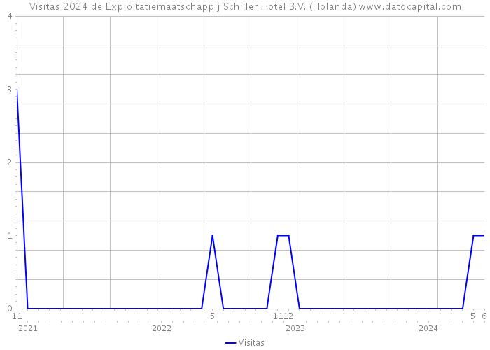 Visitas 2024 de Exploitatiemaatschappij Schiller Hotel B.V. (Holanda) 