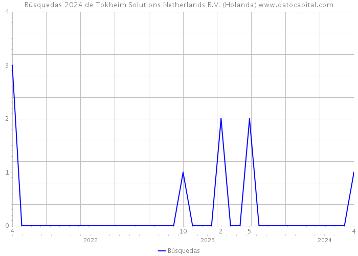 Búsquedas 2024 de Tokheim Solutions Netherlands B.V. (Holanda) 