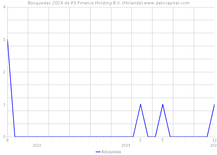 Búsquedas 2024 de RS Finance Holding B.V. (Holanda) 