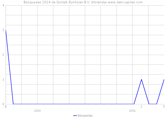 Búsquedas 2024 de DeValk EurAsian B.V. (Holanda) 