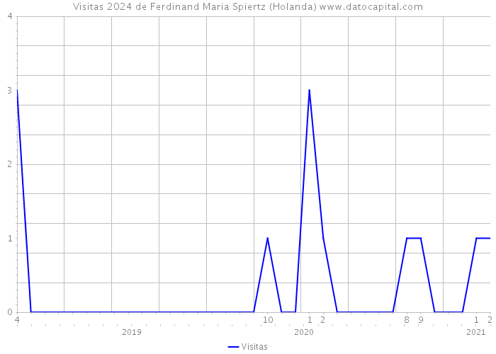 Visitas 2024 de Ferdinand Maria Spiertz (Holanda) 