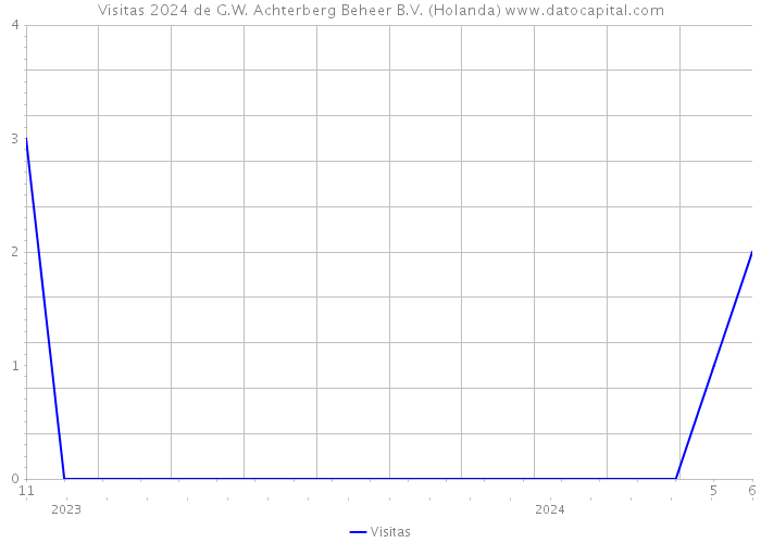 Visitas 2024 de G.W. Achterberg Beheer B.V. (Holanda) 