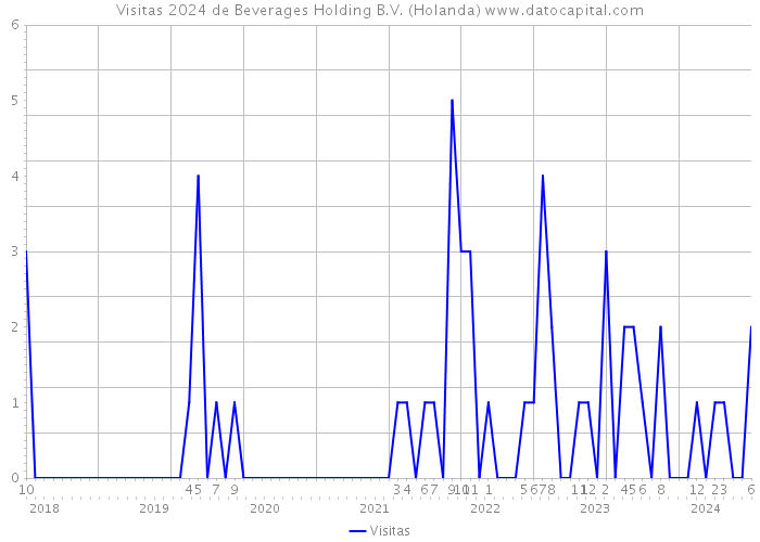 Visitas 2024 de Beverages Holding B.V. (Holanda) 