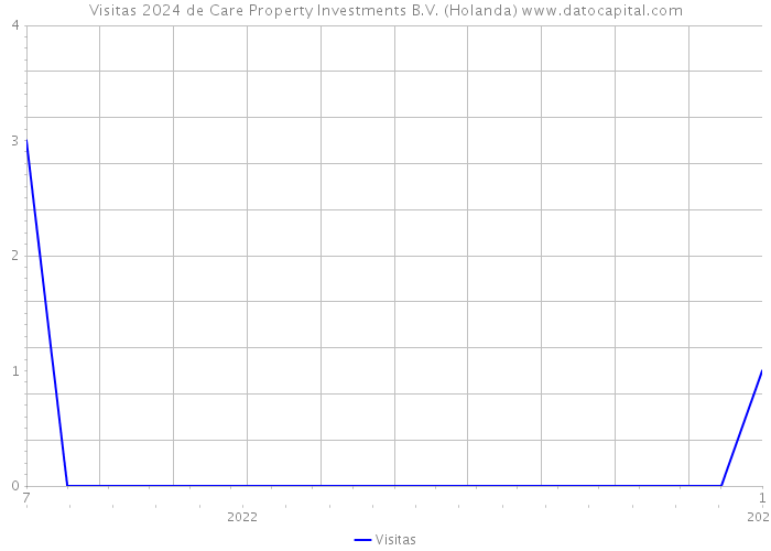 Visitas 2024 de Care Property Investments B.V. (Holanda) 