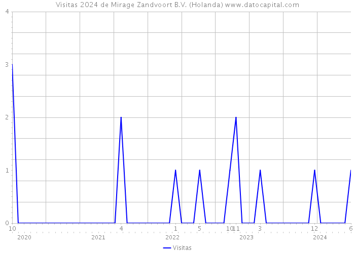 Visitas 2024 de Mirage Zandvoort B.V. (Holanda) 