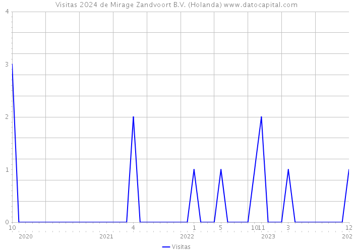 Visitas 2024 de Mirage Zandvoort B.V. (Holanda) 