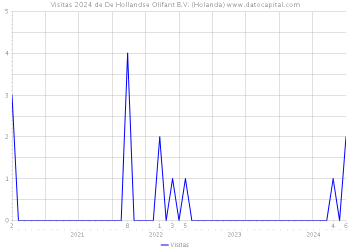 Visitas 2024 de De Hollandse Olifant B.V. (Holanda) 